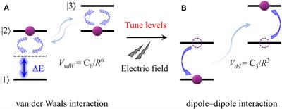 Electric Field Tuned Dipolar Interaction Between Rydberg Atoms